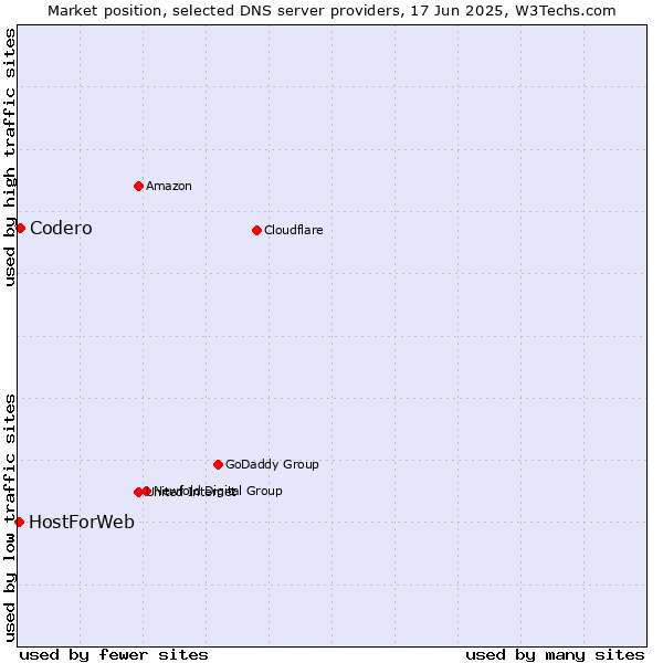 Market position of Codero vs. HostForWeb