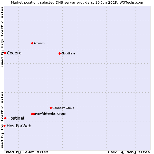 Market position of Hostinet vs. Codero vs. HostForWeb
