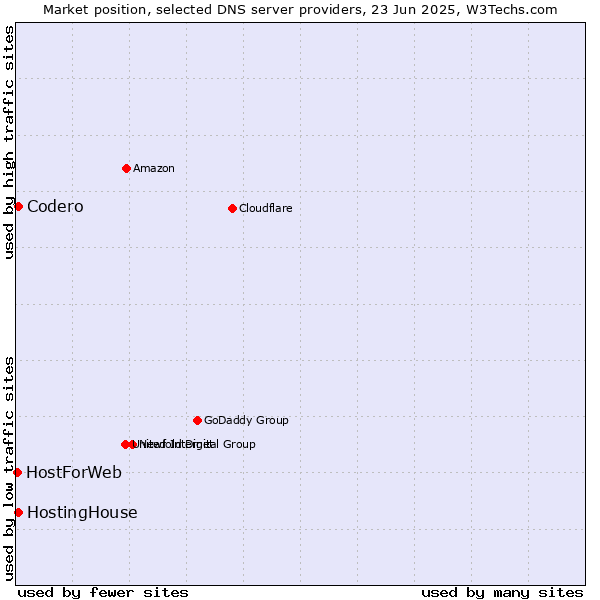 Market position of HostingHouse vs. Codero vs. HostForWeb
