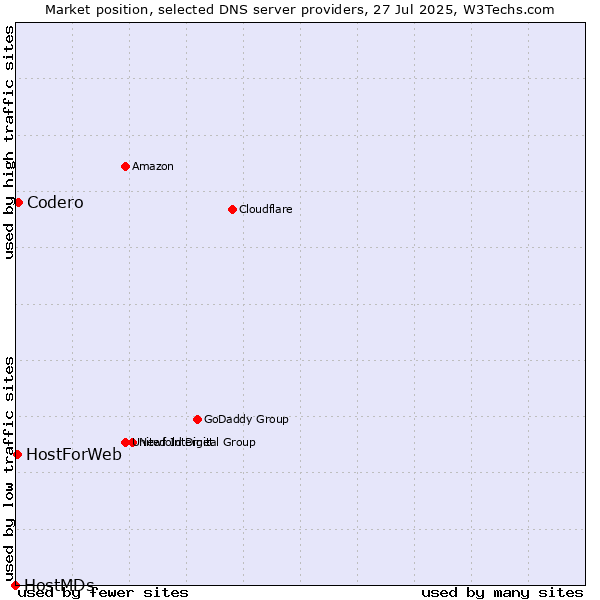 Market position of Codero vs. HostForWeb vs. HostMDs