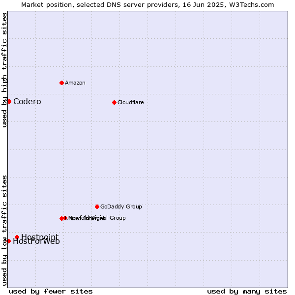 Market position of Hostpoint vs. Codero vs. HostForWeb