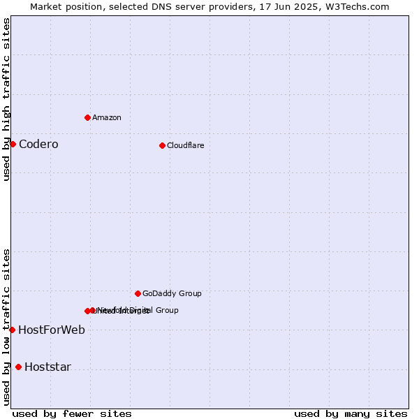 Market position of Hoststar vs. Codero vs. HostForWeb