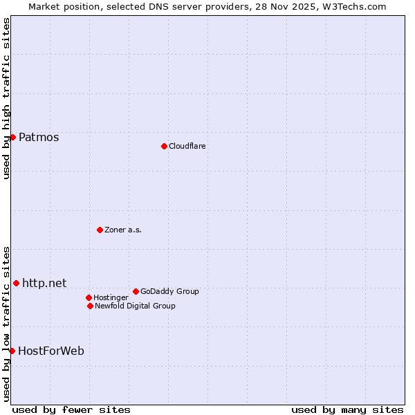 Market position of http.net vs. Patmos vs. HostForWeb