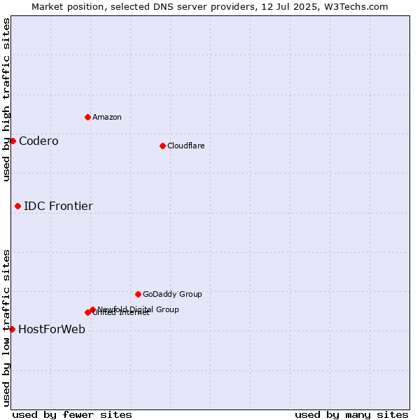 Market position of IDC Frontier vs. Codero vs. HostForWeb