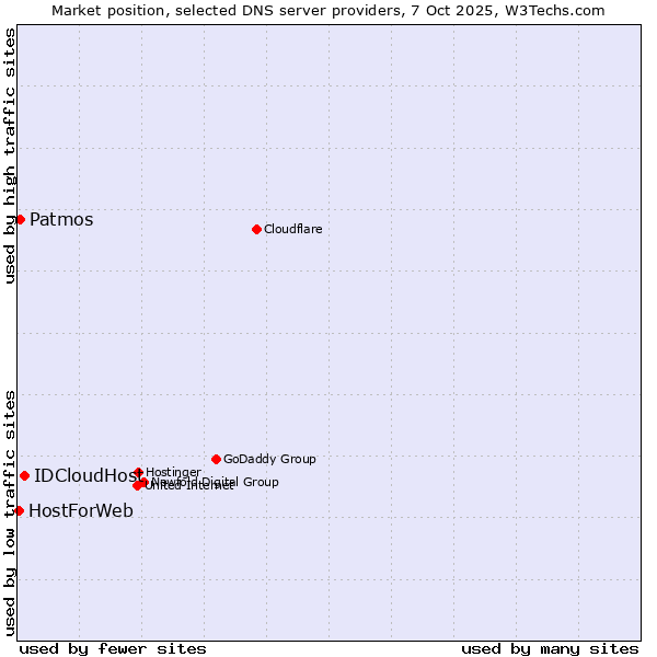 Market position of IDCloudHost vs. Patmos vs. HostForWeb