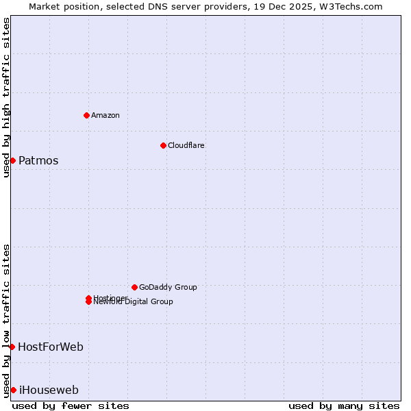Market position of iHouseweb vs. Patmos vs. HostForWeb