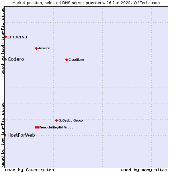 Market position of Imperva vs. Codero vs. HostForWeb