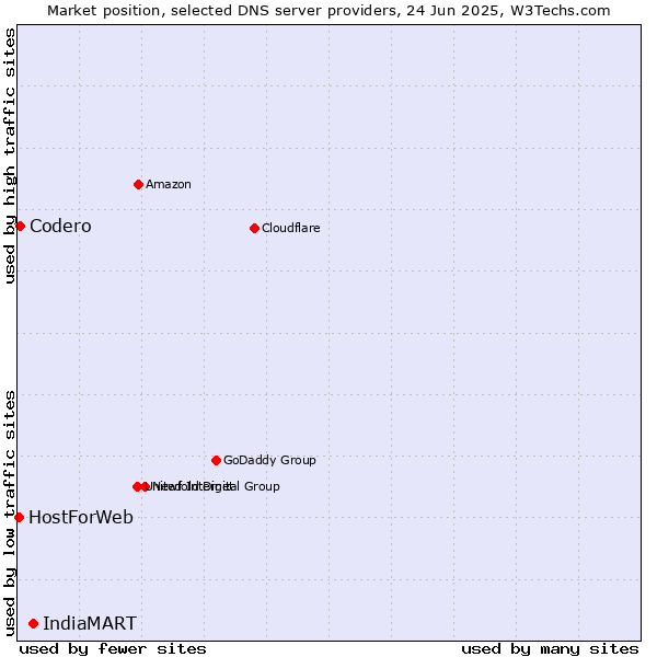 Market position of IndiaMART vs. Codero vs. HostForWeb