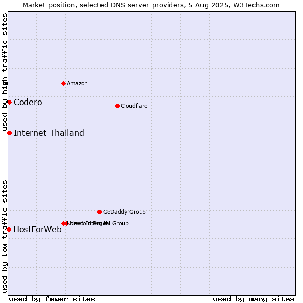 Market position of Codero vs. Internet Thailand vs. HostForWeb