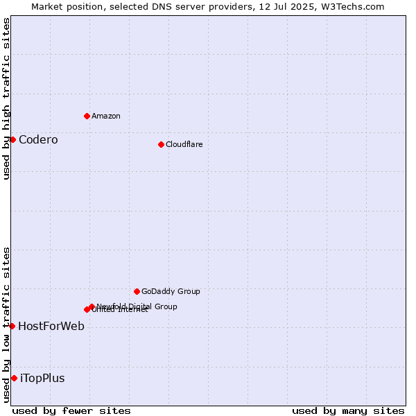 Market position of iTopPlus vs. Codero vs. HostForWeb