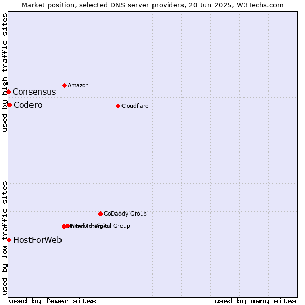 Market position of Codero vs. HostForWeb vs. Consensus