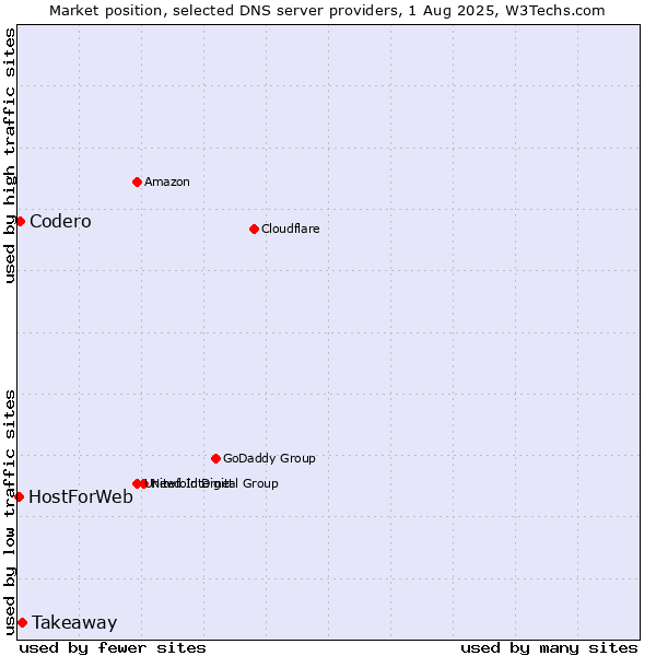 Market position of Takeaway vs. Codero vs. HostForWeb