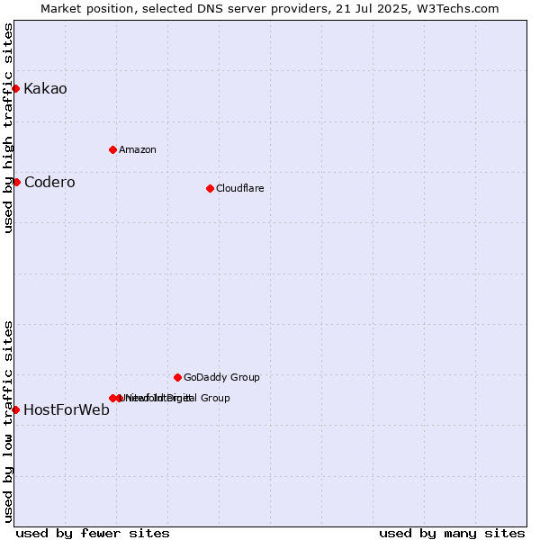Market position of Codero vs. Kakao vs. HostForWeb
