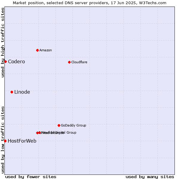Market position of Linode vs. Codero vs. HostForWeb