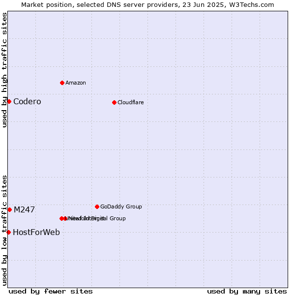 Market position of M247 vs. Codero vs. HostForWeb