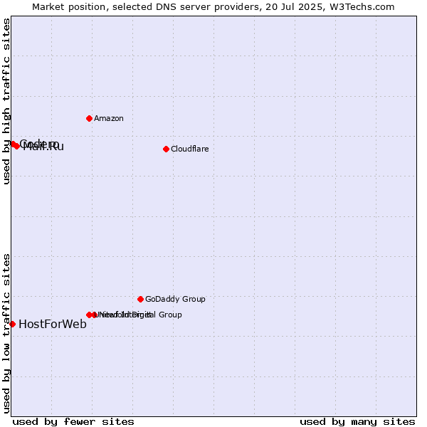 Market position of Mail.Ru vs. Codero vs. HostForWeb