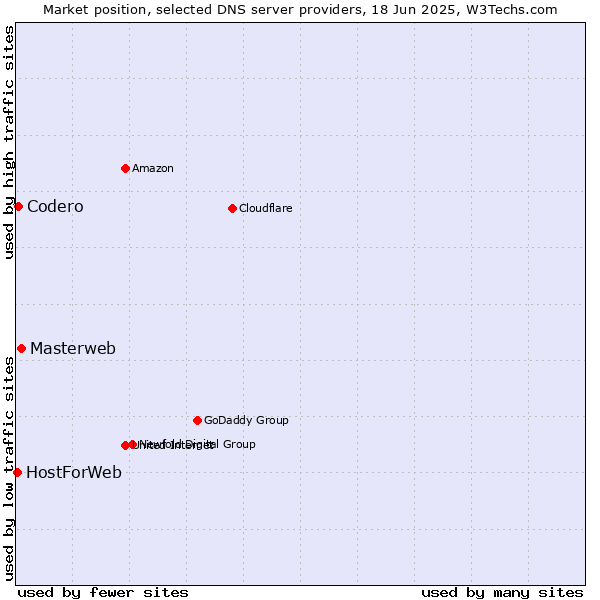 Market position of Masterweb vs. Codero vs. HostForWeb