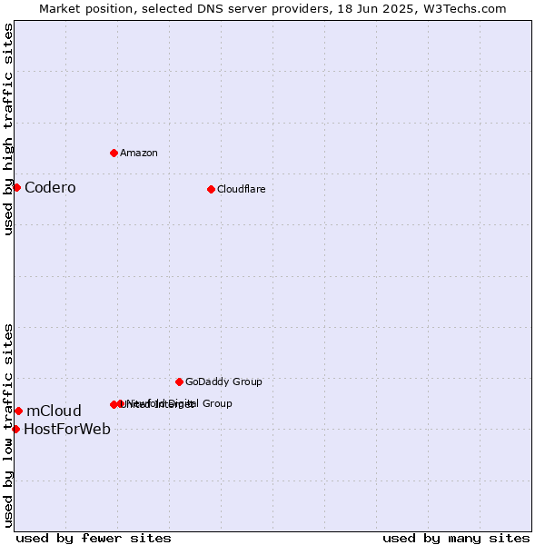 Market position of mCloud vs. Codero vs. HostForWeb