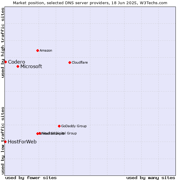 Market position of Microsoft vs. Codero vs. HostForWeb