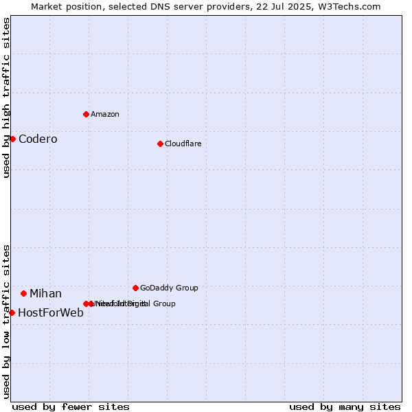Market position of Mihan vs. Codero vs. HostForWeb