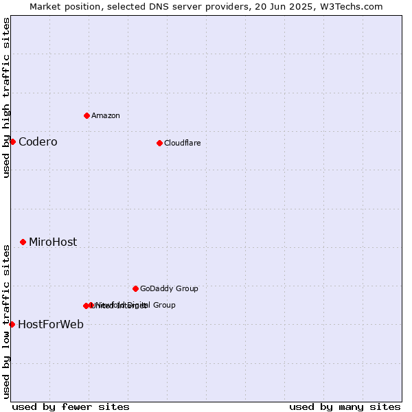 Market position of MiroHost vs. Codero vs. HostForWeb