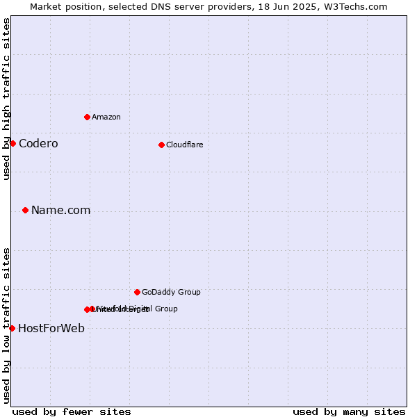 Market position of Name.com vs. Codero vs. HostForWeb