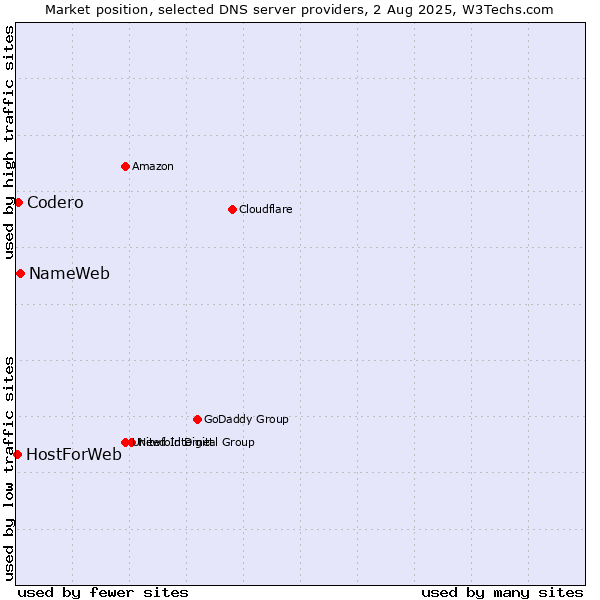 Market position of NameWeb vs. Codero vs. HostForWeb