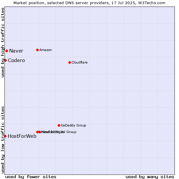 Market position of Naver vs. Codero vs. HostForWeb
