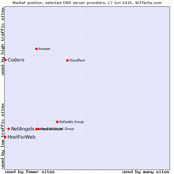 Market position of NetAngels vs. Codero vs. HostForWeb