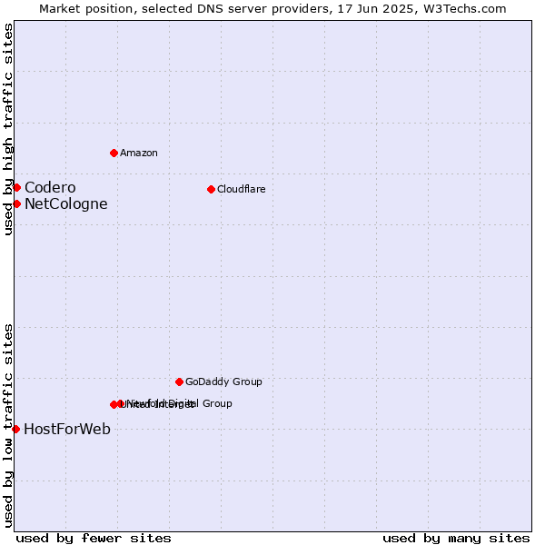 Market position of NetCologne vs. Codero vs. HostForWeb