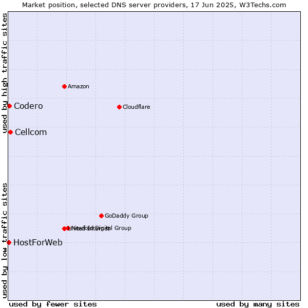 Market position of Cellcom vs. Codero vs. HostForWeb