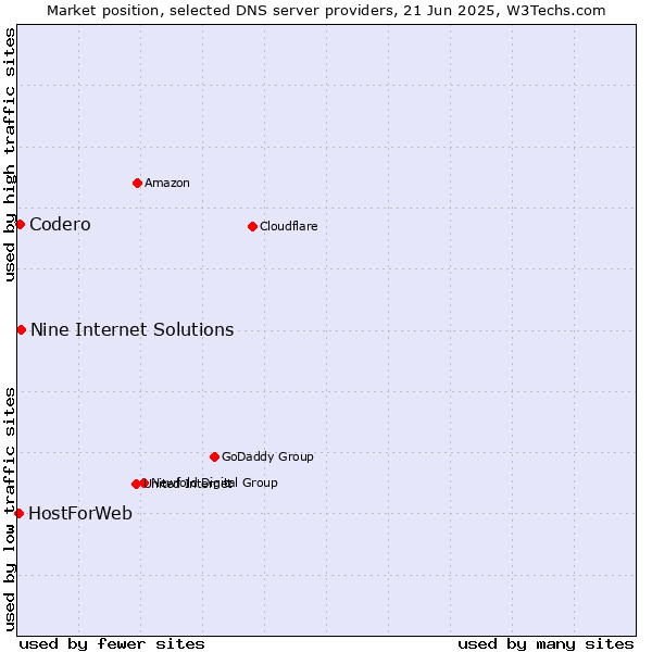 Market position of Nine Internet Solutions vs. Codero vs. HostForWeb