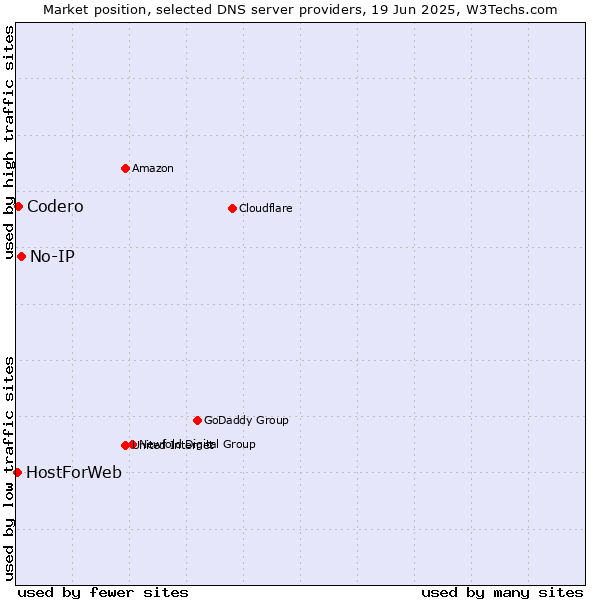 Market position of No-IP vs. Codero vs. HostForWeb