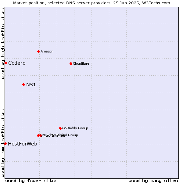 Market position of NS1 vs. Codero vs. HostForWeb
