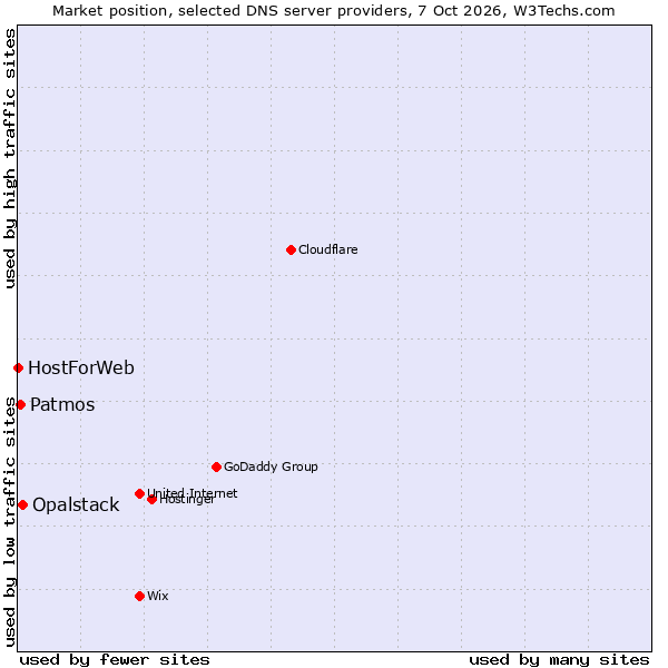 Market position of Opalstack vs. Patmos vs. HostForWeb