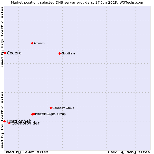Market position of Openprovider vs. Codero vs. HostForWeb