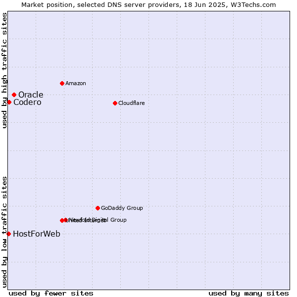 Market position of Oracle vs. Codero vs. HostForWeb