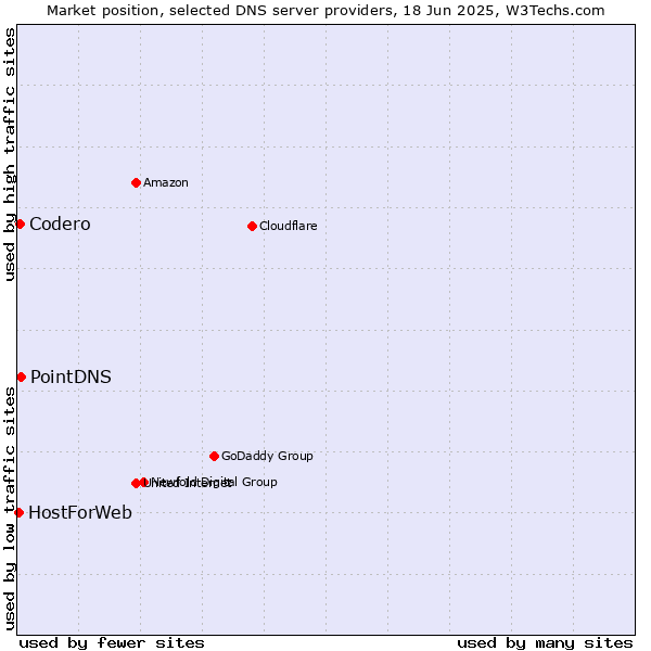 Market position of PointDNS vs. Codero vs. HostForWeb