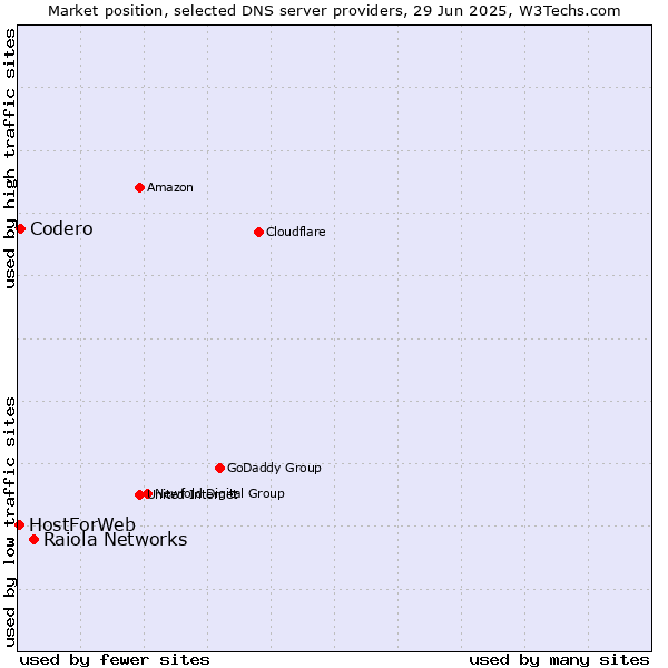Market position of Raiola Networks vs. Codero vs. HostForWeb