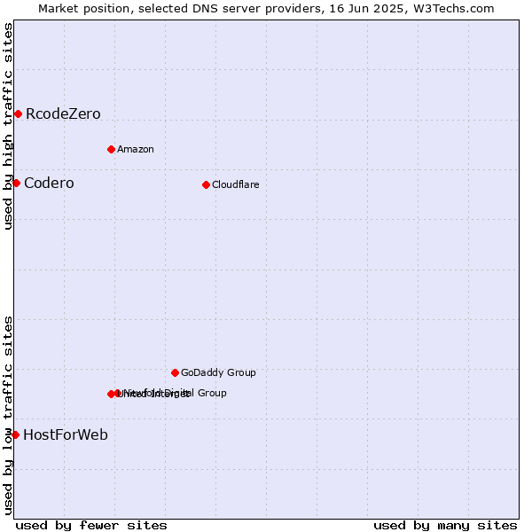 Market position of RcodeZero vs. Codero vs. HostForWeb