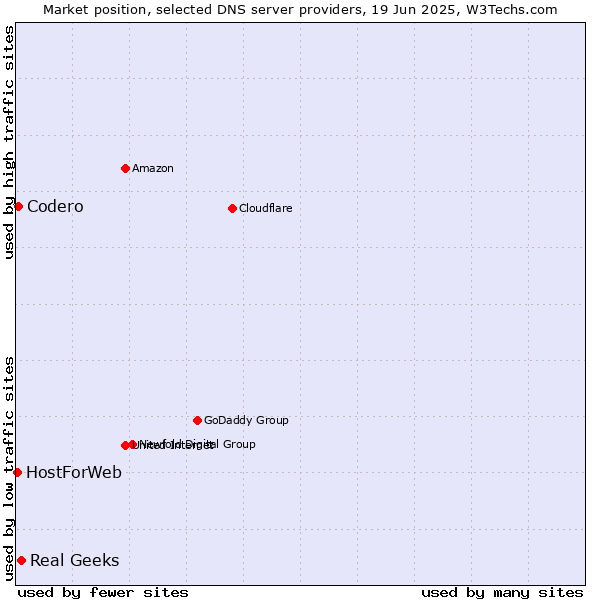 Market position of Real Geeks vs. Codero vs. HostForWeb