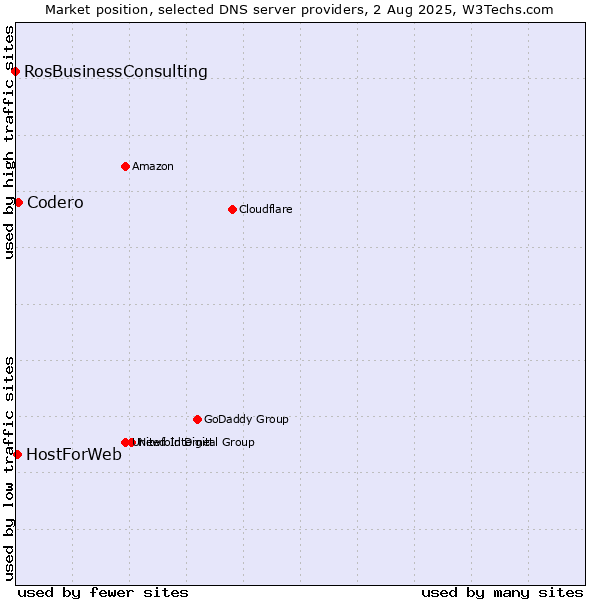 Market position of Codero vs. HostForWeb vs. RosBusinessConsulting