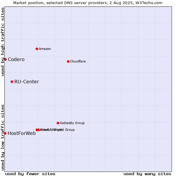 Market position of RU-Center vs. Codero vs. HostForWeb