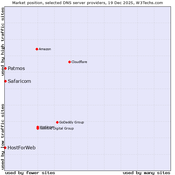 Market position of Safaricom vs. Patmos vs. HostForWeb