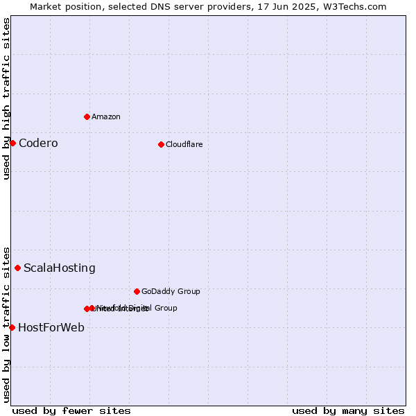 Market position of ScalaHosting vs. Codero vs. HostForWeb