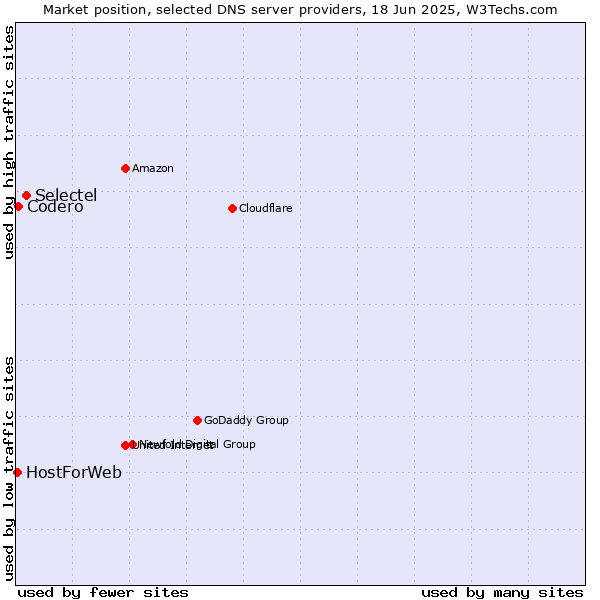 Market position of Selectel vs. Codero vs. HostForWeb