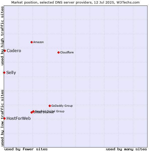 Market position of Codero vs. HostForWeb vs. Selly