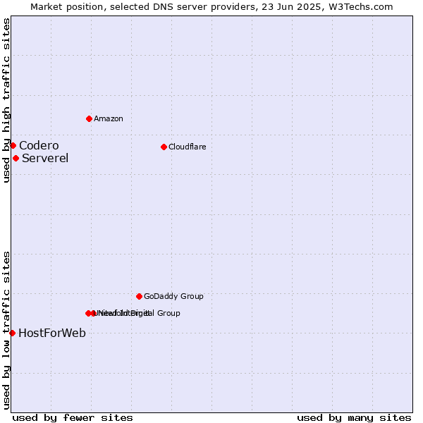 Market position of Serverel vs. Codero vs. HostForWeb