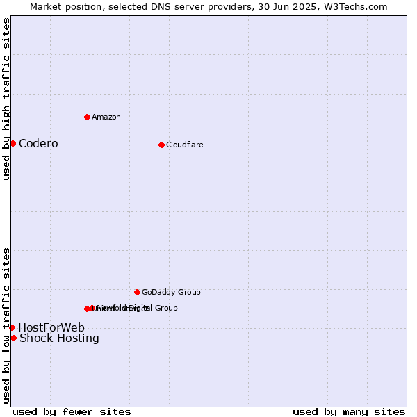 Market position of Shock Hosting vs. Codero vs. HostForWeb