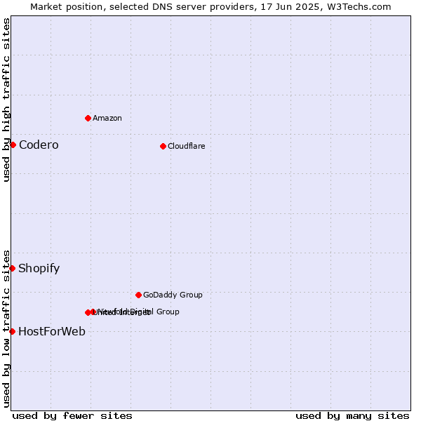 Market position of Codero vs. HostForWeb vs. Shopify